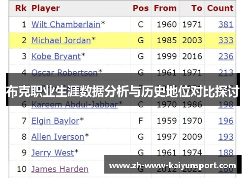 布克职业生涯数据分析与历史地位对比探讨